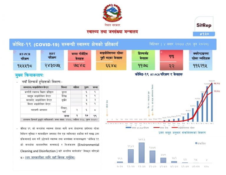 नवलपरासी पश्चिममा १ र पुर्वमा ३१ जनामा कोरोना संक्रमण पुष्टी, थप ६ सय ७१ जनासंगै संक्रमितको संख्या ७ हजार ८४८ पुग्यो